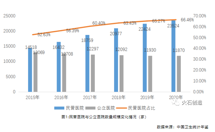 深度剖析！中國民營醫院發展現狀與投資特征！